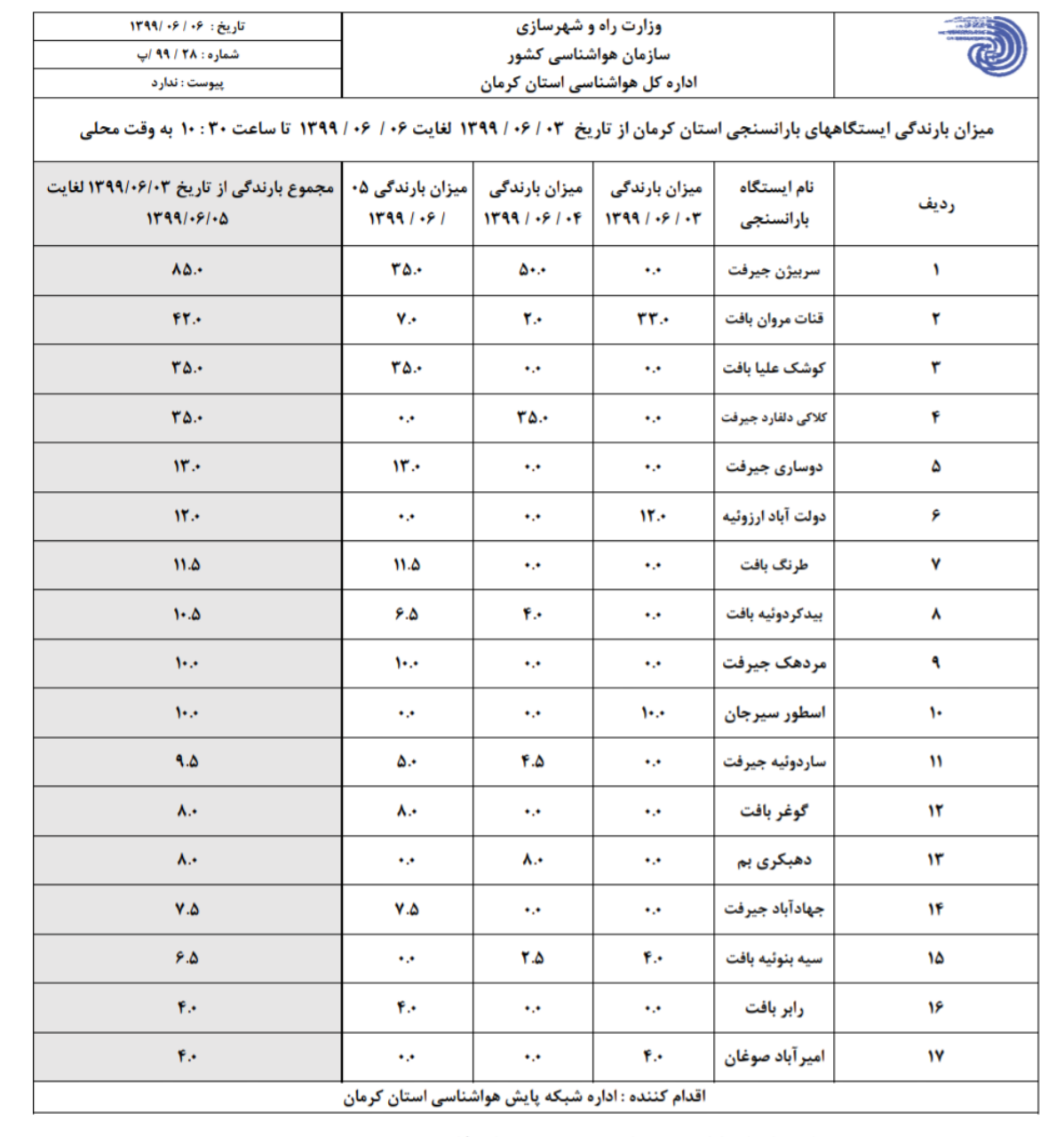 جدول بارش در ایستگاه های باران سنجی استان کرمان
